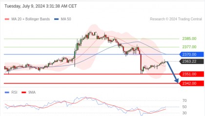 每日策略：07/09 外汇黄金原油行情分析