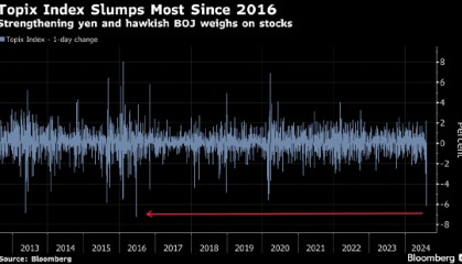 加息重创日本市场 但投资者对股市长期前景抱有信心