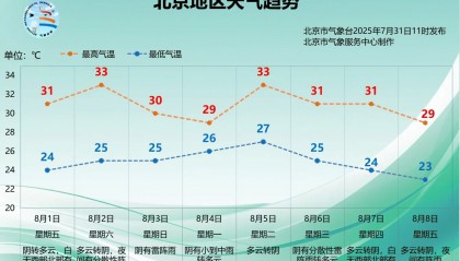未来三天闷热，周六夜间至下周一北京将重启“阴雨模式”