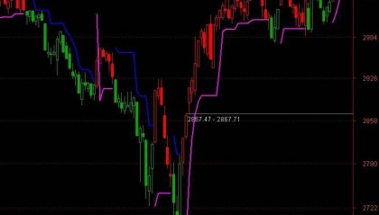 李津大局观：SuperTrend（通达信指标—超级趋势线）ATR动态止损