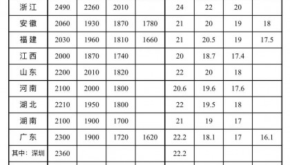 各地最新标准公布，月薪低于这个数违法