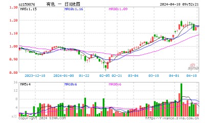 重磅！亚洲货币面临贬值压力，各国央行紧急行动，“淘金潮”将延续？有色龙头ETF（159876）单日劲涨2.14%-基金频道-和讯网