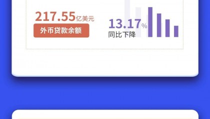 江苏存款数据出炉：29.57万亿元，同比增长11.34%