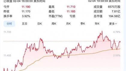 不确定性笼罩 TikTok，Snap、Palantir股价乘势而起