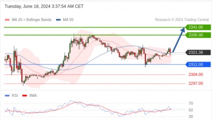 每日策略：06/18 外汇黄金原油行情分析