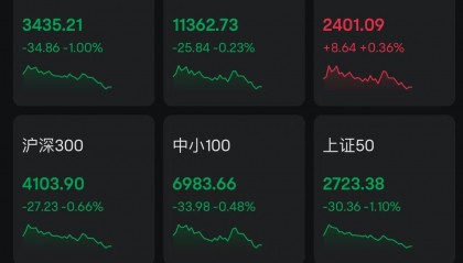 A股指数回调，沪指上证50跌超1%！瑞银：A股10%回调或将提供更具吸引力的买点