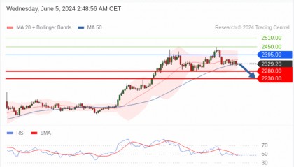 每日策略：06/05 外汇黄金原油行情分析