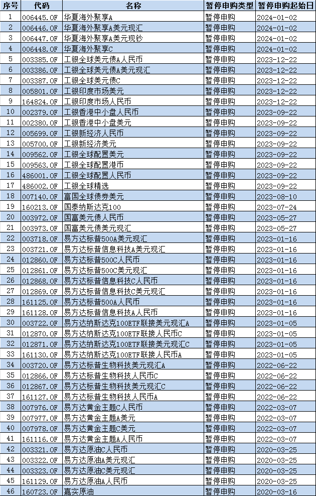 外汇局最新QDII额度：易方达基金76.8亿美元，华夏基金66.8亿美元，南方基金59.4亿美元位居行业前列（名单）-基金频道-和讯网