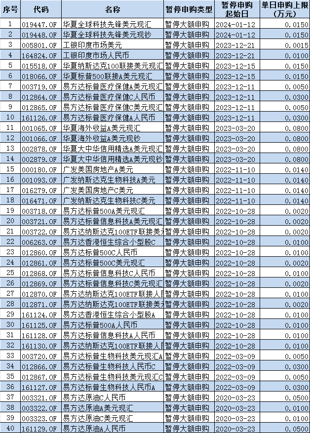 外汇局最新QDII额度：易方达基金76.8亿美元，华夏基金66.8亿美元，南方基金59.4亿美元位居行业前列（名单）-基金频道-和讯网