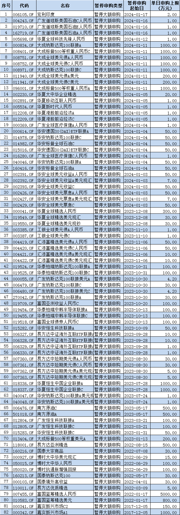 外汇局最新QDII额度：易方达基金76.8亿美元，华夏基金66.8亿美元，南方基金59.4亿美元位居行业前列（名单）-基金频道-和讯网
