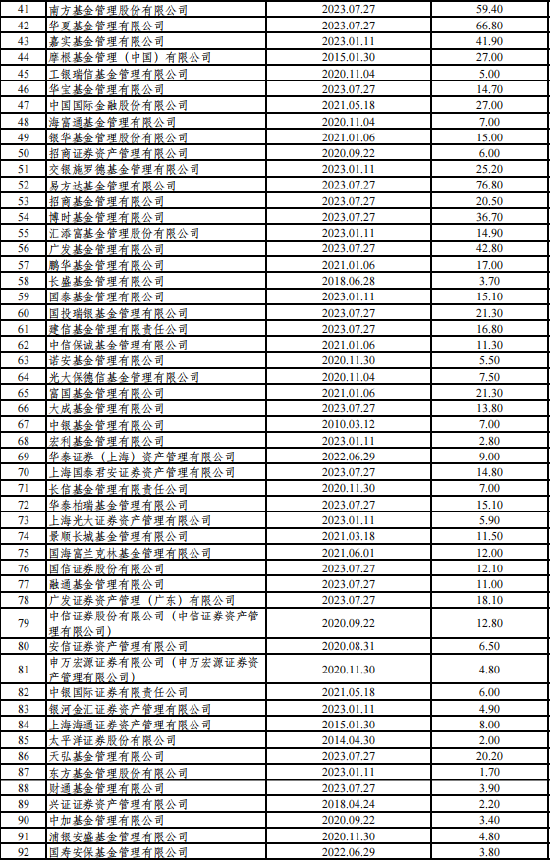 外汇局最新QDII额度：易方达基金76.8亿美元，华夏基金66.8亿美元，南方基金59.4亿美元位居行业前列（名单）-基金频道-和讯网