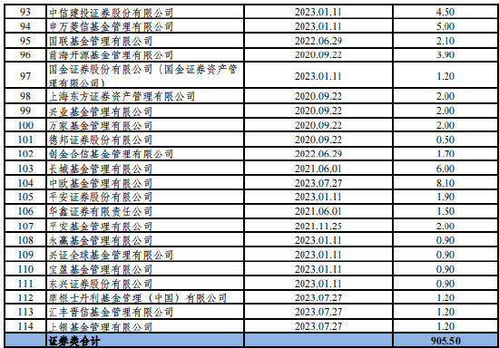 外汇局最新QDII额度：易方达基金76.8亿美元，华夏基金66.8亿美元，南方基金59.4亿美元位居行业前列（名单）-基金频道-和讯网