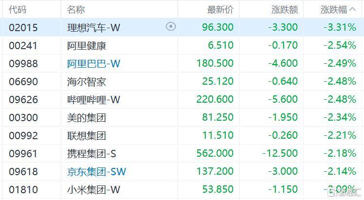 港股收评：三大指数齐跌，恒科指跌1.1%，黄金股逆市大涨