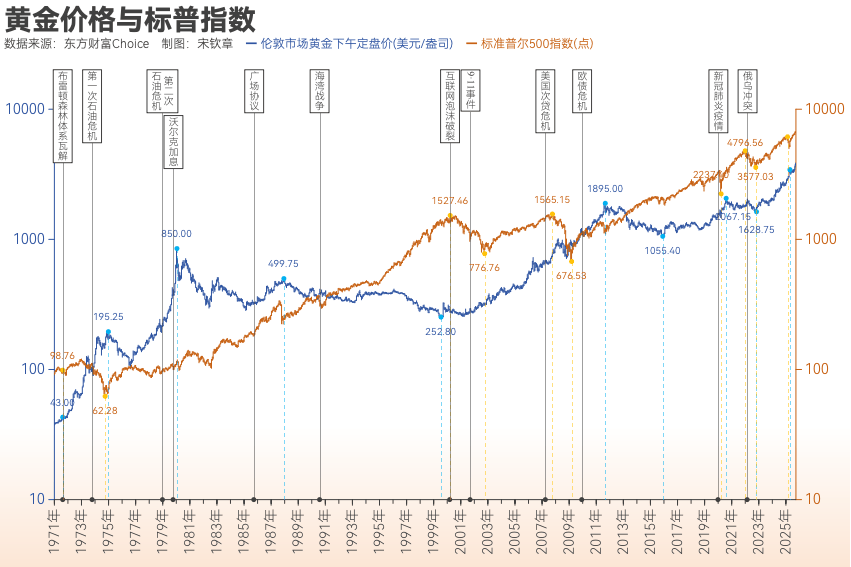 黄金突破4000美元/盎司!布雷顿森林体系瓦解以来金价涨了102倍, 黄金缘何成为全球最“赚钱”大类资产?