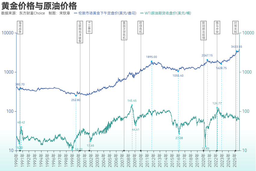 黄金突破4000美元/盎司!布雷顿森林体系瓦解以来金价涨了102倍, 黄金缘何成为全球最“赚钱”大类资产?