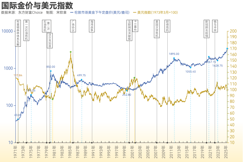 黄金突破4000美元/盎司!布雷顿森林体系瓦解以来金价涨了102倍, 黄金缘何成为全球最“赚钱”大类资产?