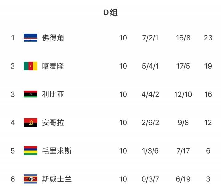 创造历史！佛得角首次晋级世界杯正赛，系世界杯史上国土面积最小参赛国，人口仅50余万