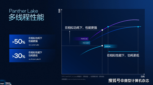 浅析英特尔Panther Lake处理器:Intel 18A工艺,多线程和集显性能狂飙50%