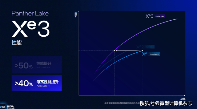 浅析英特尔Panther Lake处理器:Intel 18A工艺,多线程和集显性能狂飙50%