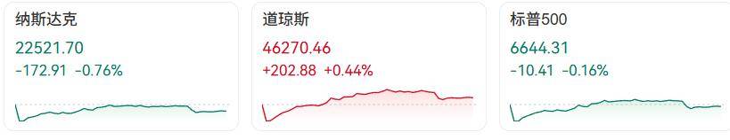 美股三大指数收盘涨跌不一;国产小客车新车上牌不用再跑车管所