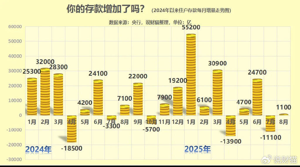 炒股都赚钱了？全国人民存款，暴增3万亿