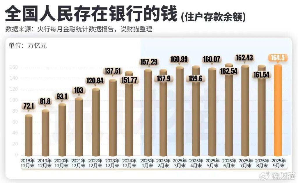 炒股都赚钱了？全国人民存款，暴增3万亿