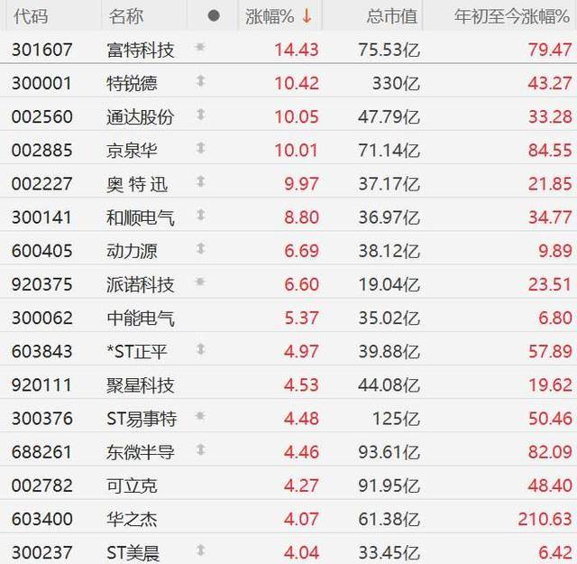 A股异动丨充电桩概念股集体走强，六部门提出“三年倍增”行动方案