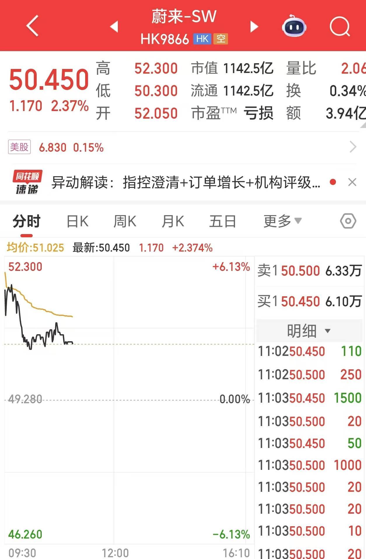 股价一度涨超6%,蔚来回应被起诉