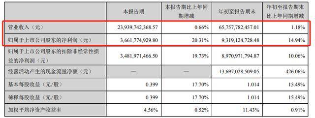 财报透视｜海康威视三季度营收增速放缓，应收账款较年初大降46.64亿元