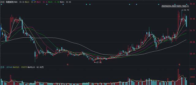 财报透视｜海康威视三季度营收增速放缓，应收账款较年初大降46.64亿元