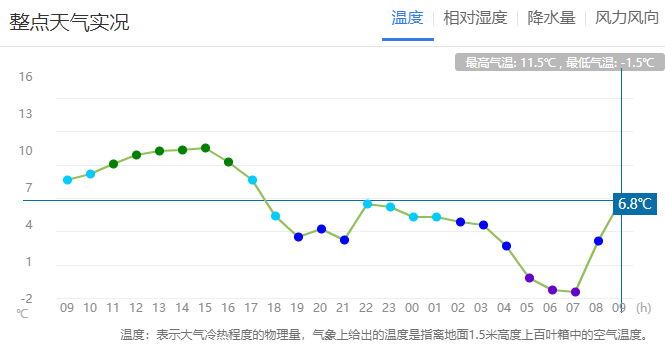 今、明天晴朗持续!早晚寒意浓、最低气温冰点上下,保暖要注意!