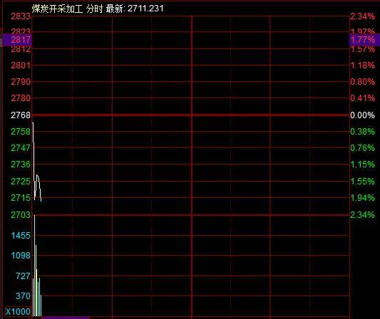 滚动更新丨A股三大指数集体高开， 可燃冰板块多股上涨