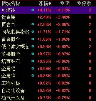 滚动更新丨A股三大指数集体高开， 可燃冰板块多股上涨