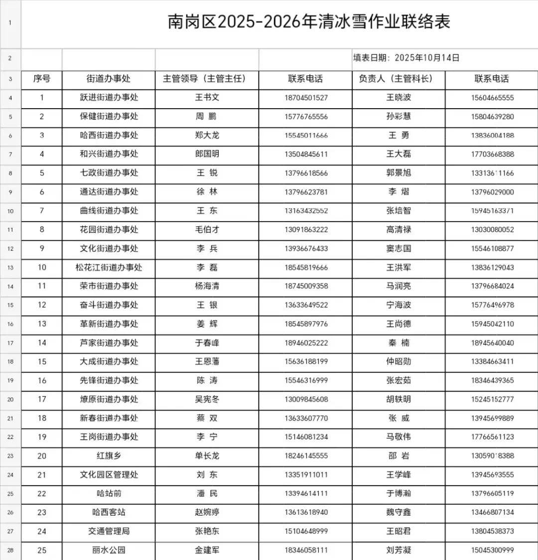 哈尔滨提出明确“标准”！包含9城区共3660条街道…同时公布投诉电话！