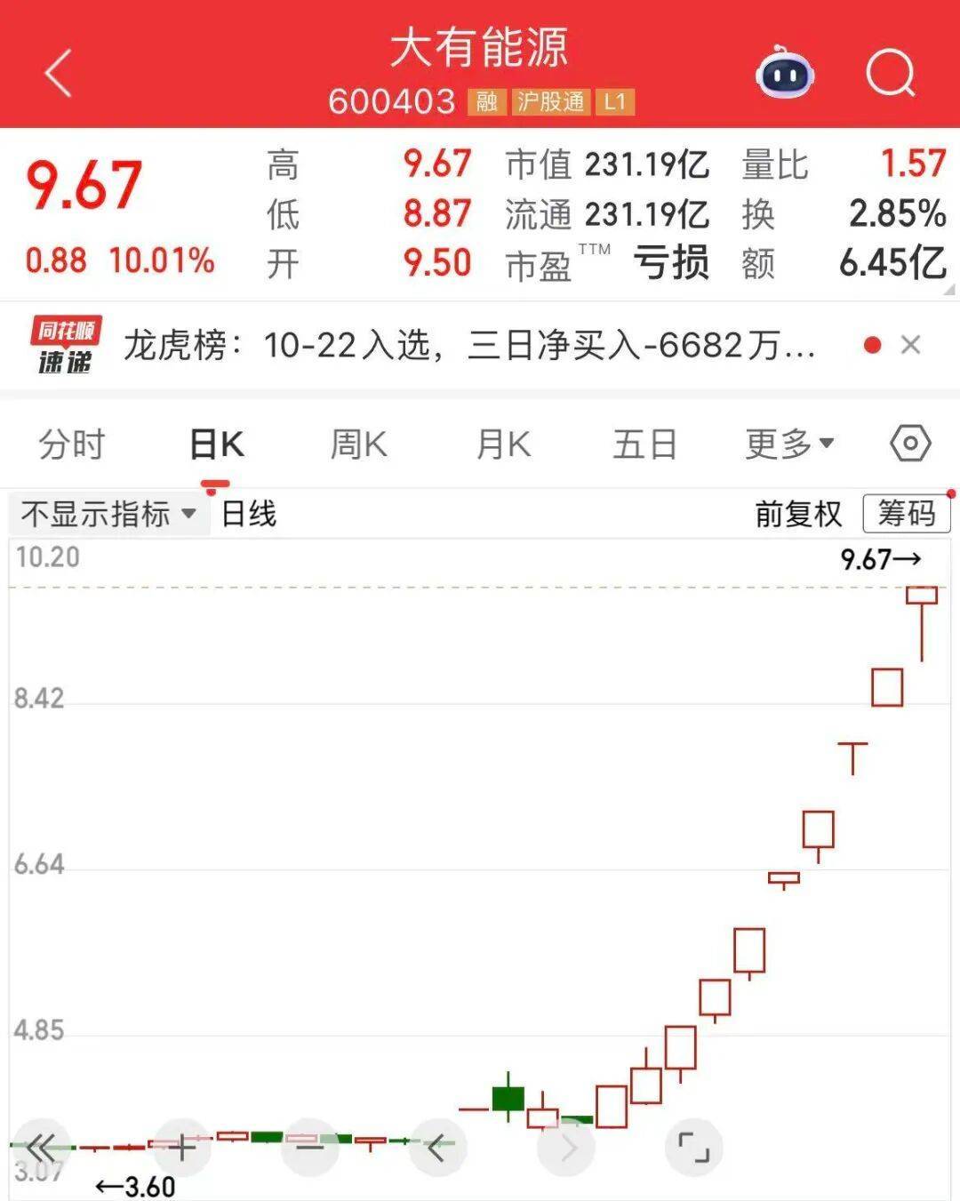 5分钟封涨停！人气龙头股，10天9板