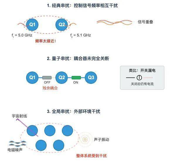 量子计算机芯片，为什么这么难造？