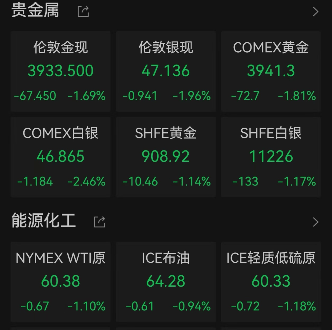 美股遭重挫！六巨头一夜蒸发3.2万亿