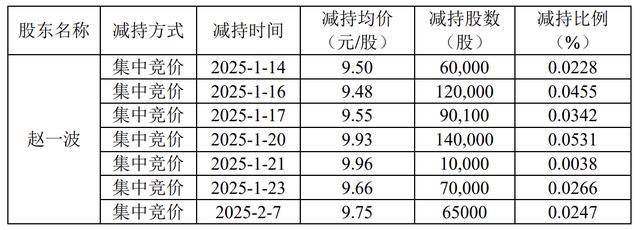 大股东赵一波计划减持不超3%,上半年已减持逾2% 京能热力股价上月创年内新高