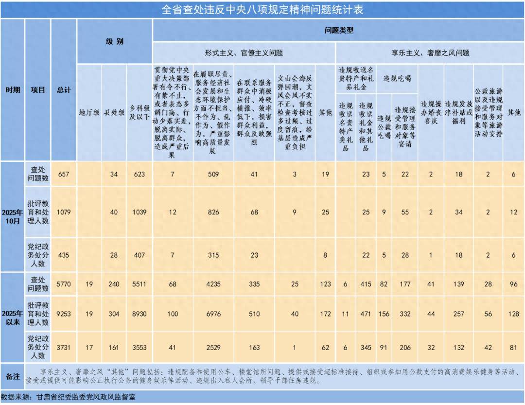 2025年10月甘肃查处违反中央八项规定精神问题657起