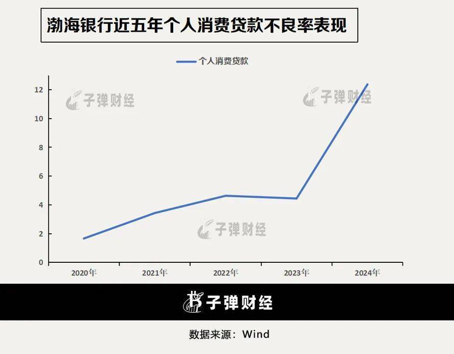 1.9万亿渤海银行不良“大作战”，狂甩千亿“历史包袱”