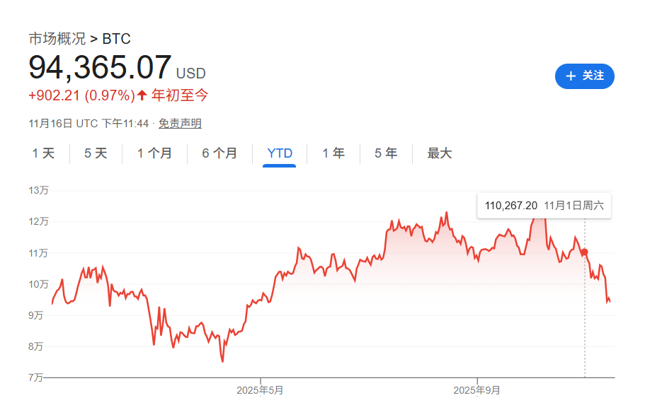 今年一度达30%涨幅“全部抹去”，比特币陷入熊市