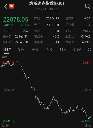 美股惊魂一夜！纳指罕见跳水1100点，英伟达市值蒸发1万亿元｜快讯