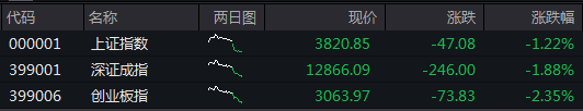 超4400只个股下跌