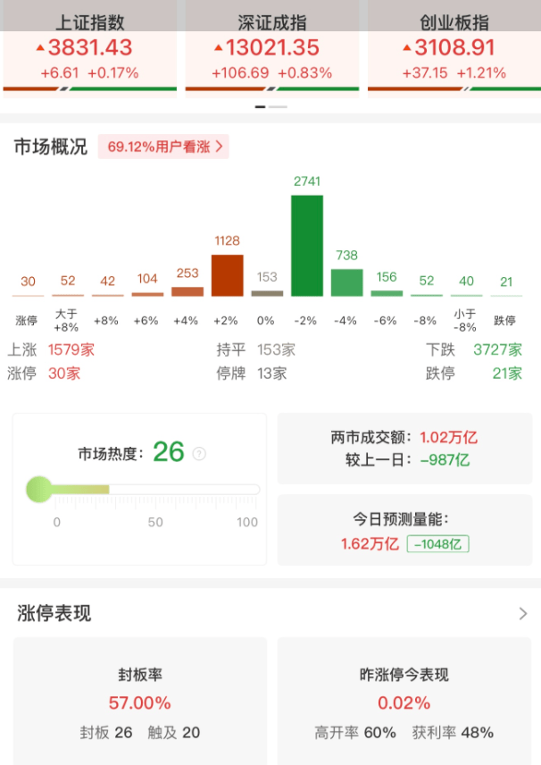 A股午评：三大指数集体上涨，沪指涨0.17%创指涨1.21%北证50跌0.83%，电池、有色金属板块领涨！超3700股下跌，成交10402亿缩量993亿