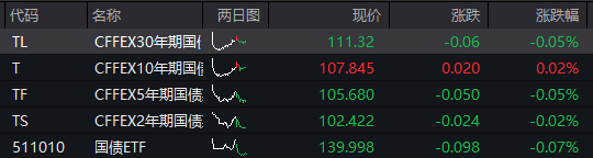 沪指重回4000点，创业板涨超2%，脑机接口掀涨停潮，恒指微跌0.1%，快手涨近10%，钯金、铂金大涨