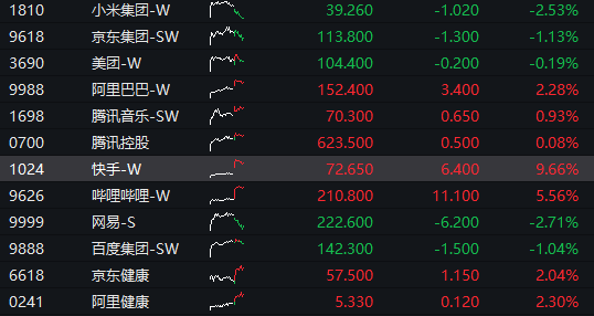 沪指重回4000点，创业板涨超2%，脑机接口掀涨停潮，恒指微跌0.1%，快手涨近10%，钯金、铂金大涨