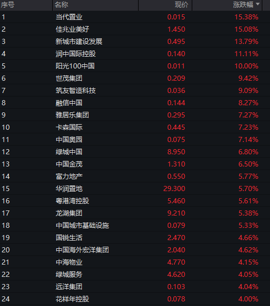 沪指重回4000点，创业板涨超2%，脑机接口掀涨停潮，恒指微跌0.1%，快手涨近10%，钯金、铂金大涨