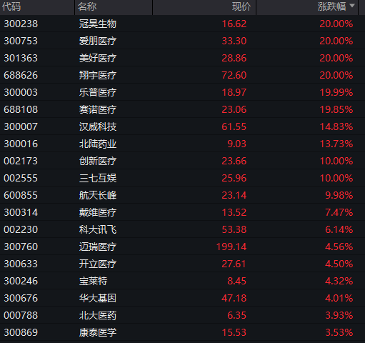 沪指重回4000点，创业板涨超2%，脑机接口掀涨停潮，恒指微跌0.1%，快手涨近10%，钯金、铂金大涨