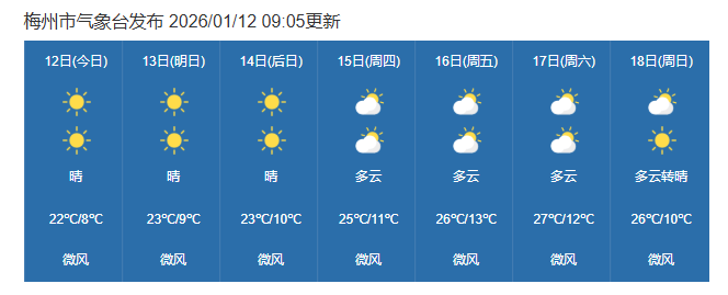 早晚寒冷，昼夜温差大！未来一周梅州将以晴朗干燥天气为主