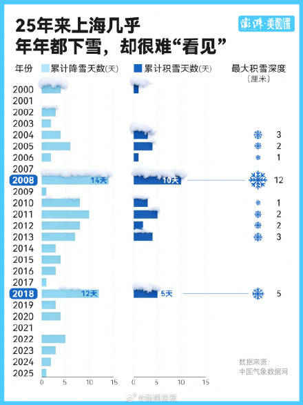 上海积雪有多罕见：过去25年上海几乎年年都下雪，却很难“看见”